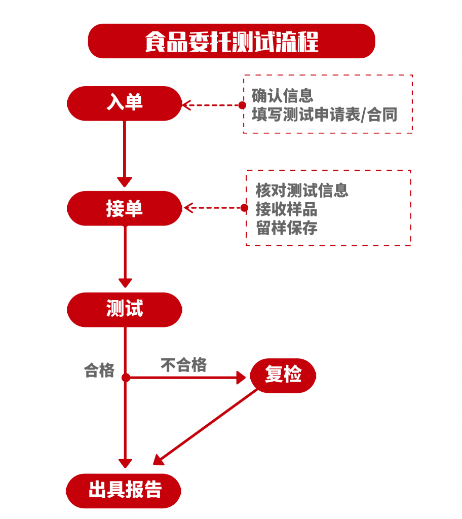 食品检测流程